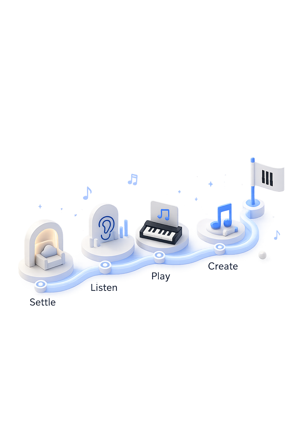 A soft 3D musical pathway — Settle, Listen, Play, Create
